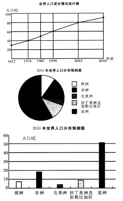 世界人口约有多少人_2050年世界总人口会有多少 哪国人口增长最快(2)