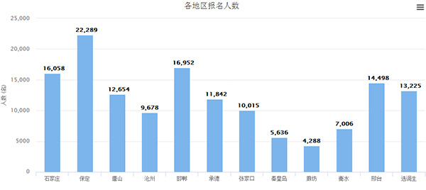 唐山人口数量2018_2018国考报名人数统计 唐山地区, 已过审48人